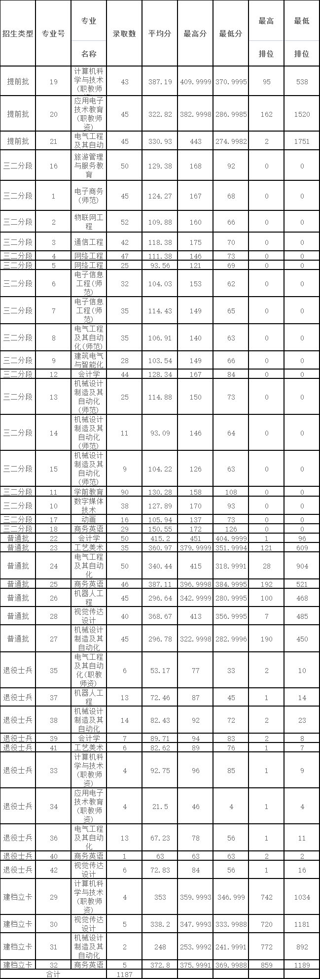 广东技术师范大学专插本