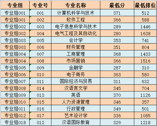 广州南方学院专插本