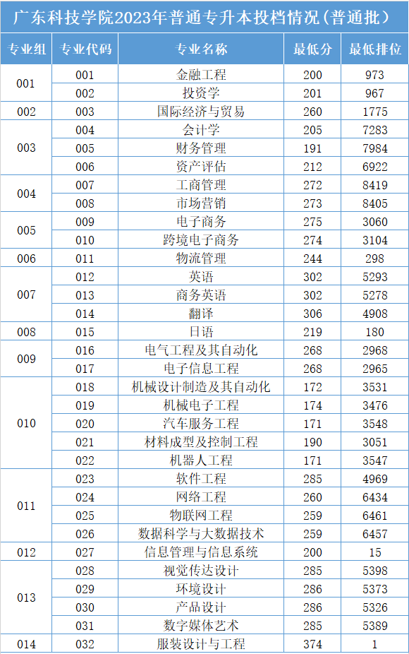 广东科技学院专插本