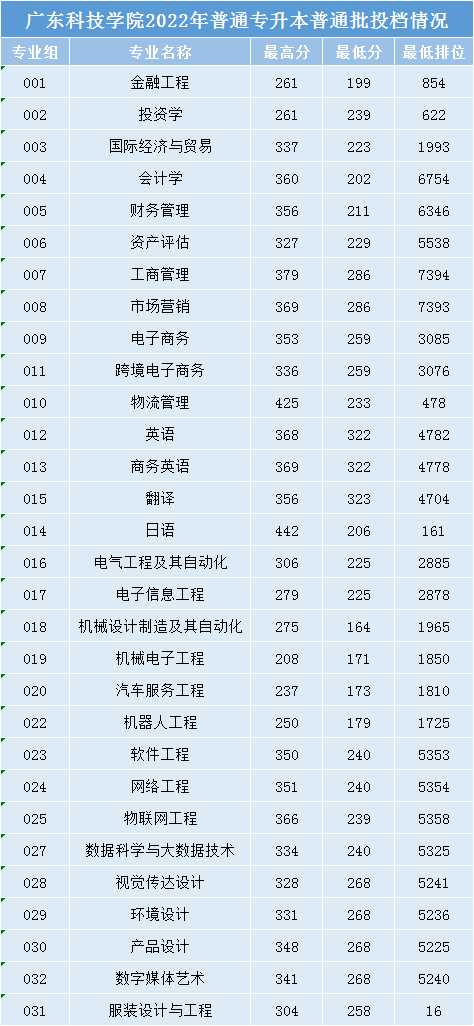 广东科技学院专插本