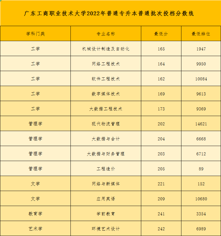 广东工商职业技术大学专插本