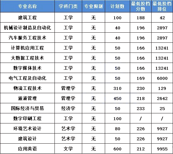 广州科技职业技术大学专插本