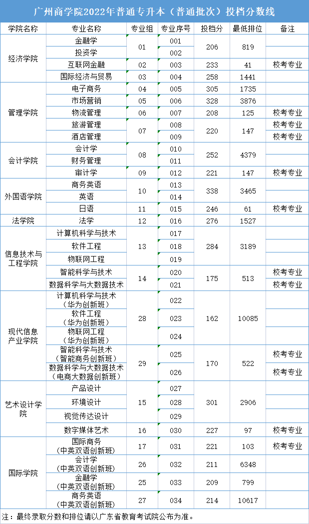 广州商学院专插本