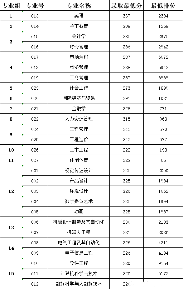 广东白云学院专插本