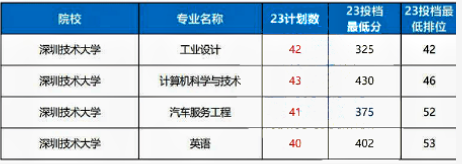 深圳技术大学专插本