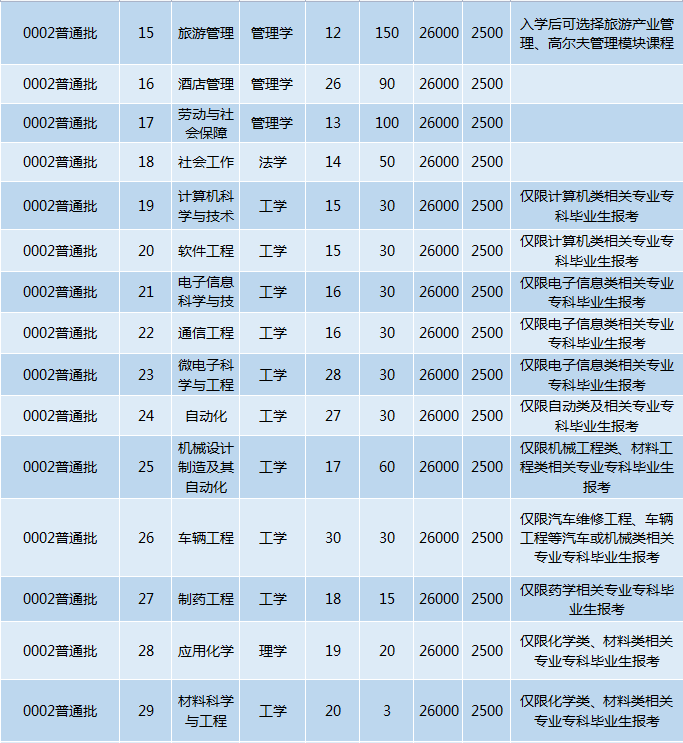 2022年珠海科技学院专升本招生计划1900人!.png