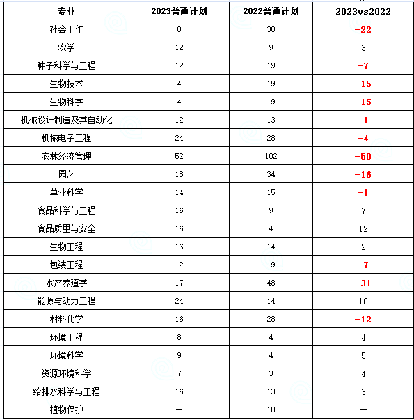 仲恺农业工程学院专插本