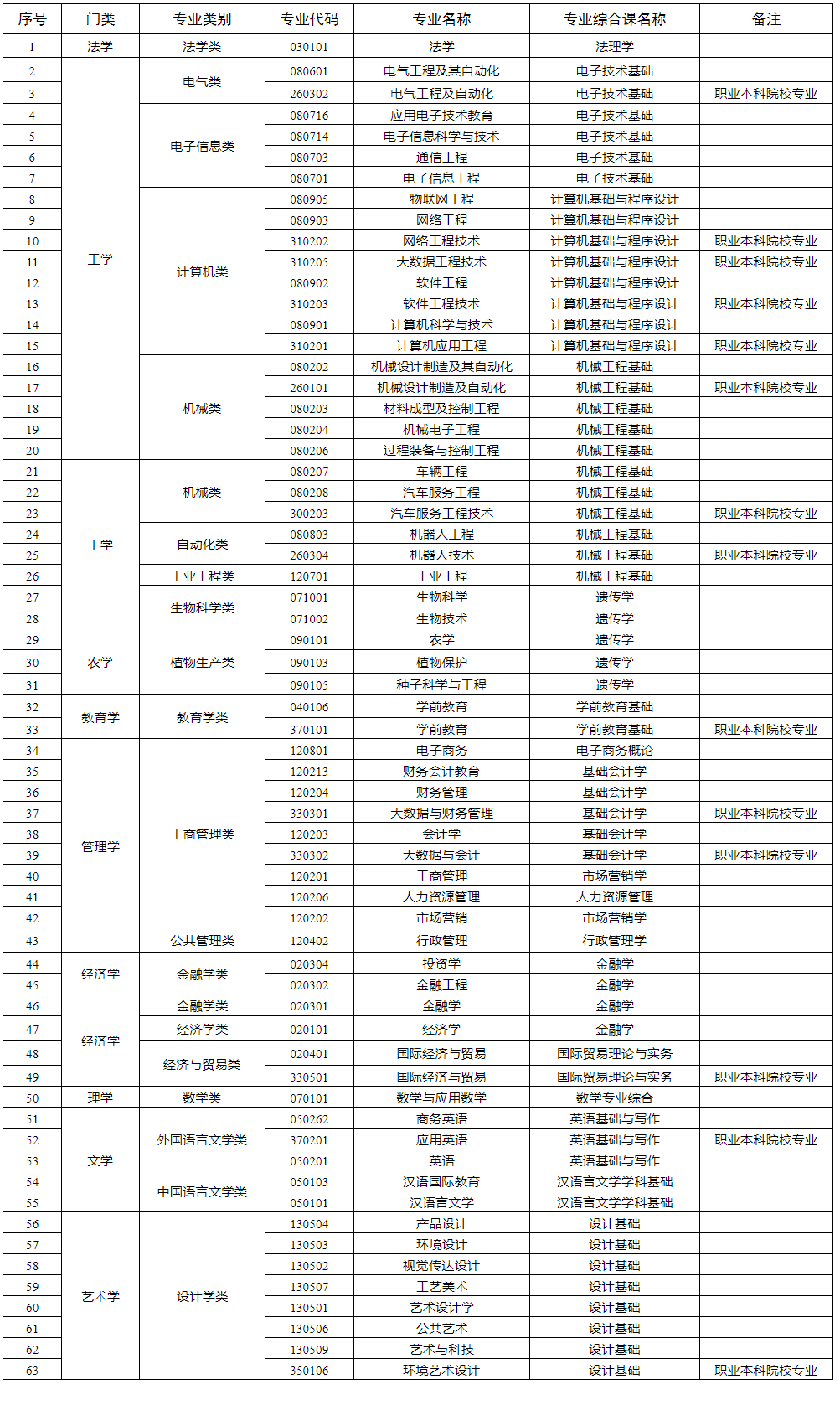 2023年广东专插本考纲复习