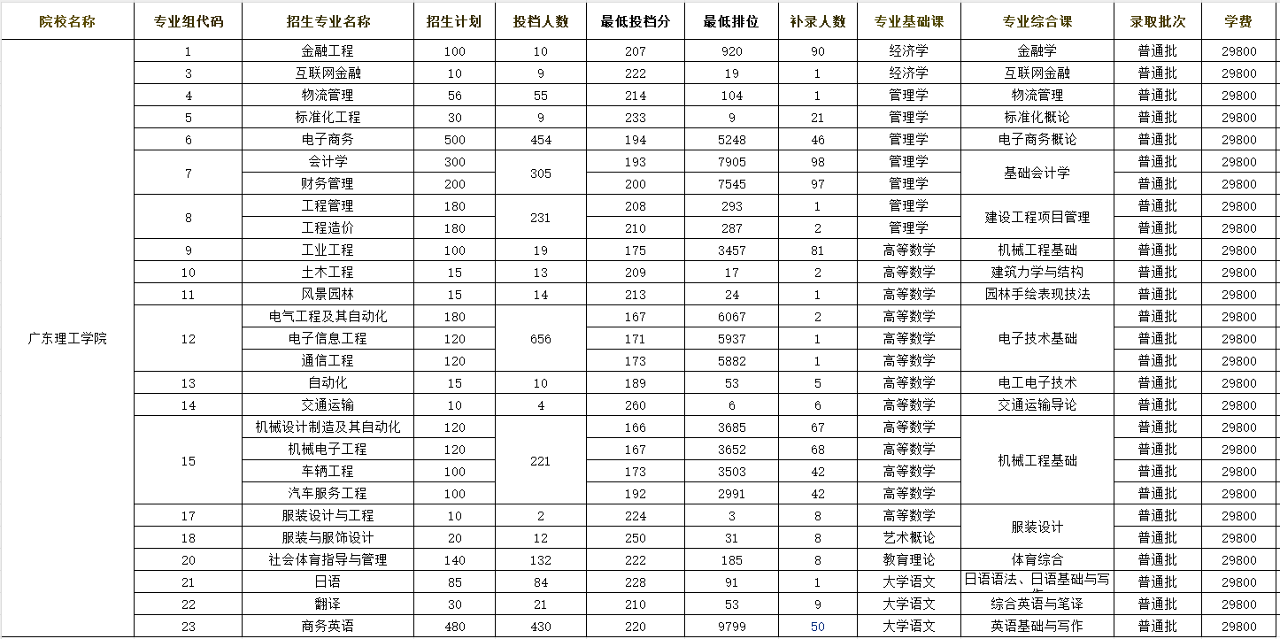 2023年广东专插本部分院校补录名额数