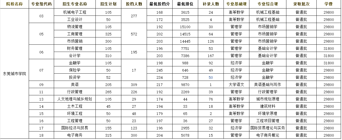 2023年广东专插本部分院校补录名额数