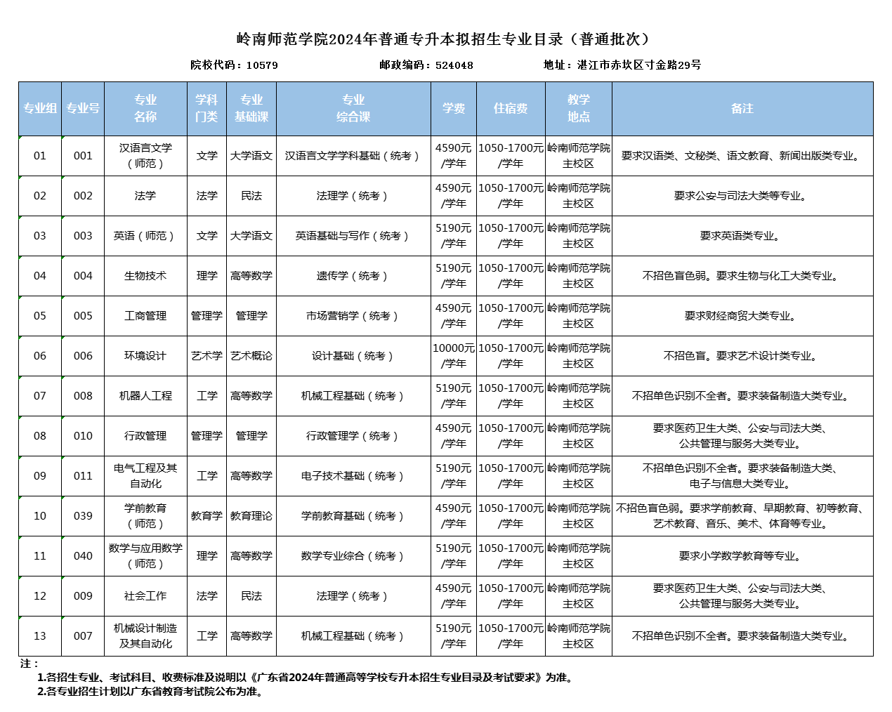 岭南师范学院专升本