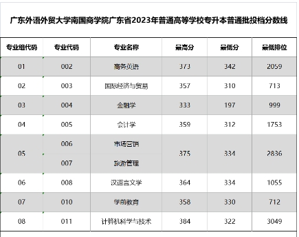 广东外语外贸大学南国商学院专升本