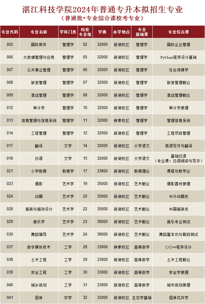 湛江科技学院专升本