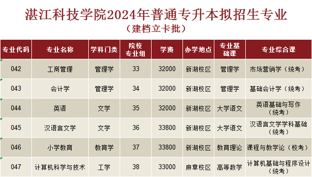 湛江科技学院专升本