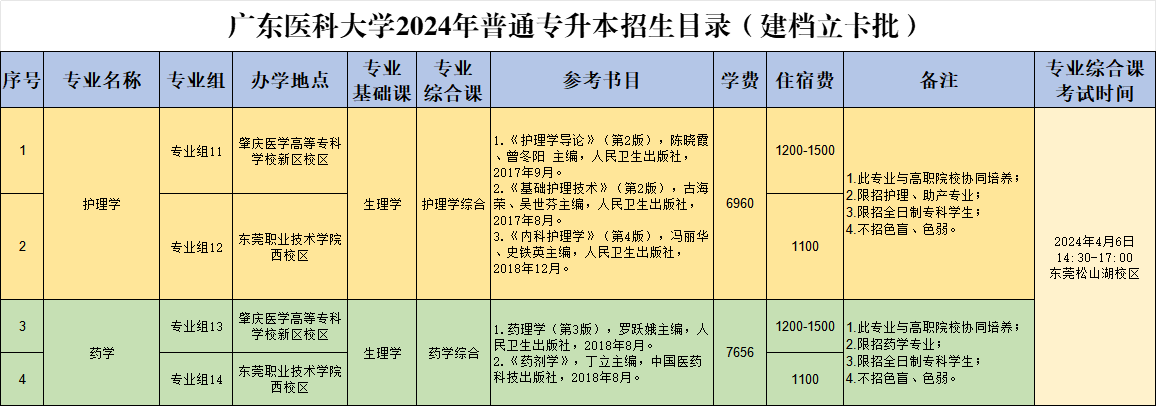 广东医科大学普通专升本