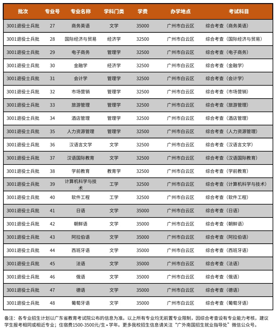 广东外语外贸大学南国商学院专升本