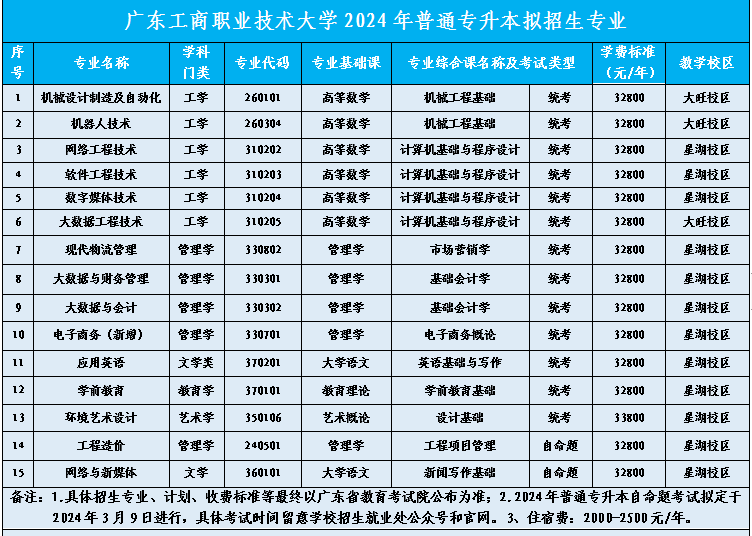 广东工商职业技术大学普通专升本