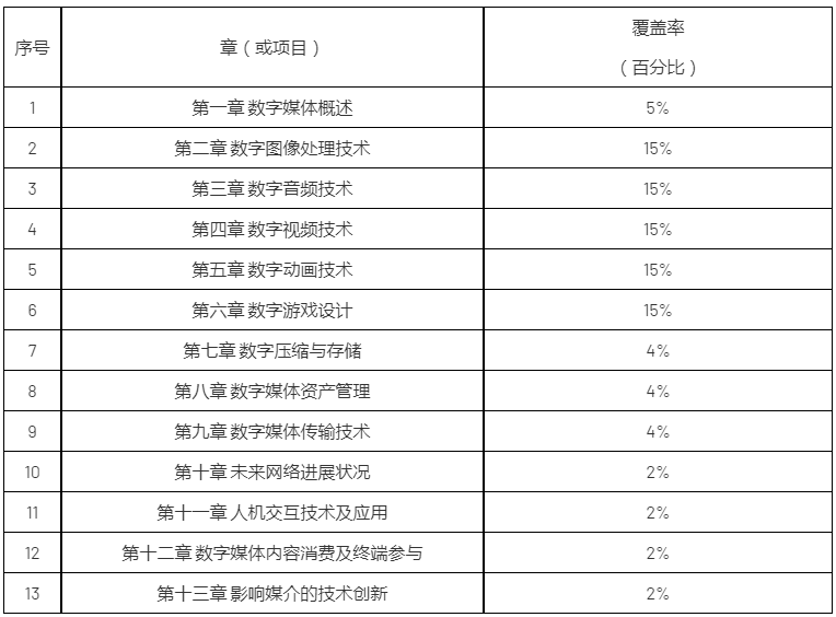 考试内容覆盖率