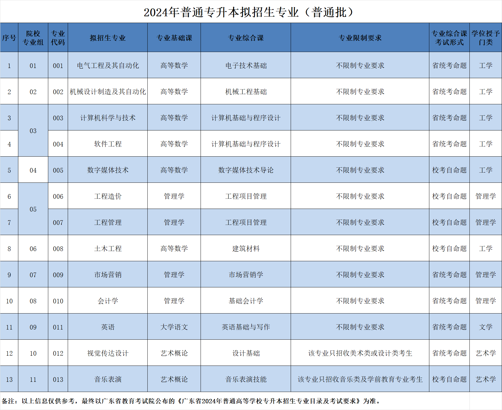 广州理工学院专升本