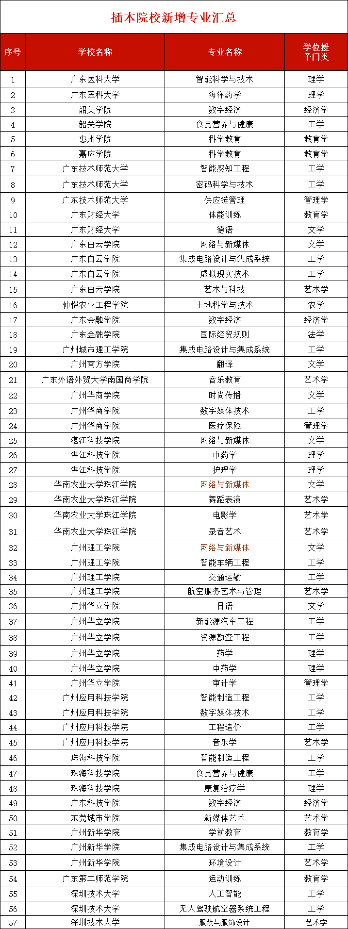 广东专升本院校