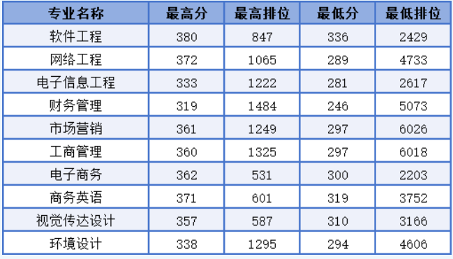 广东东软学院普通专升本