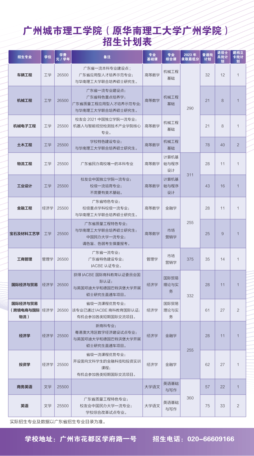 广州城市理工学院专升本招生计划