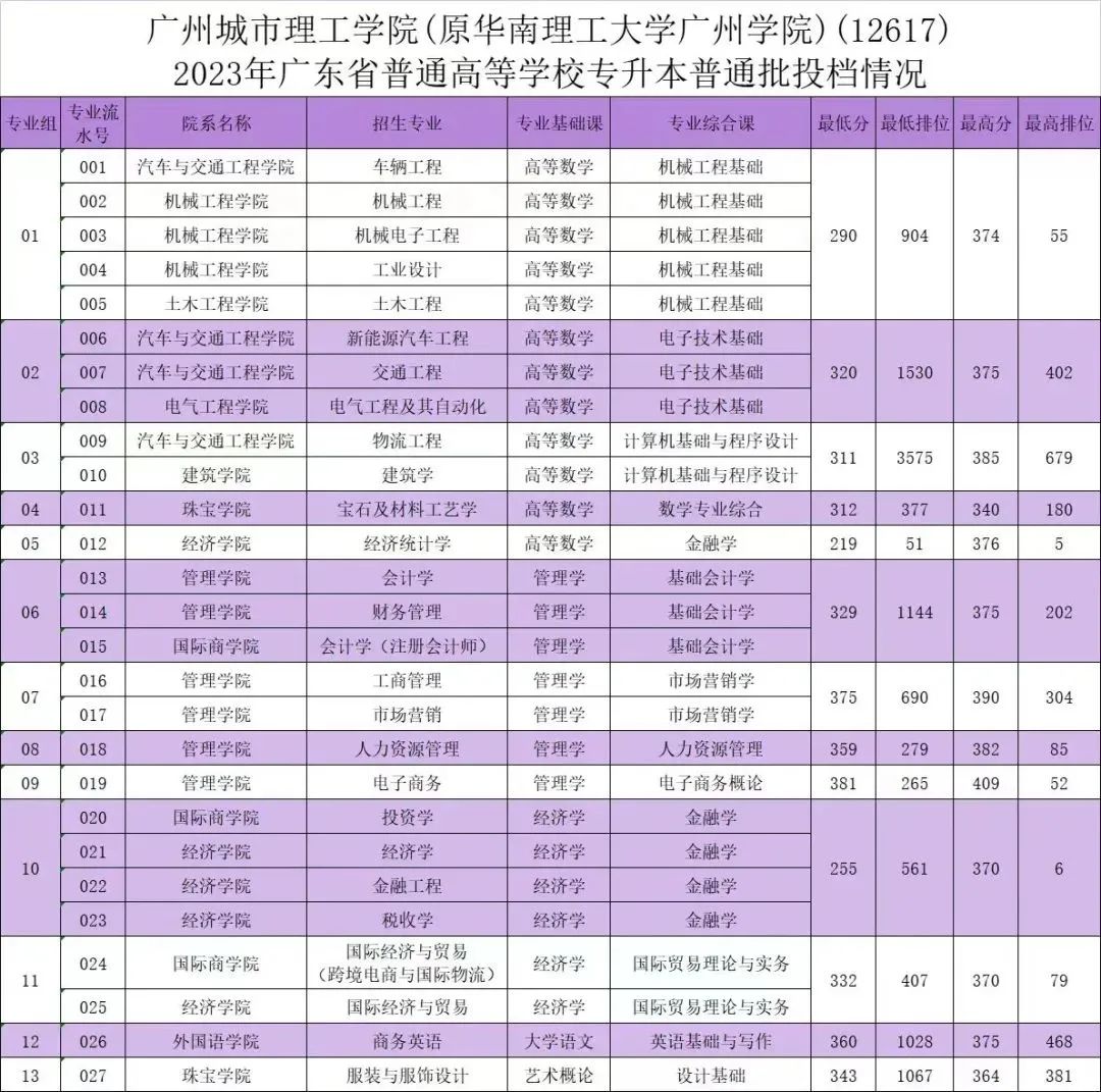 广州城市理工学院专升本录取分数线
