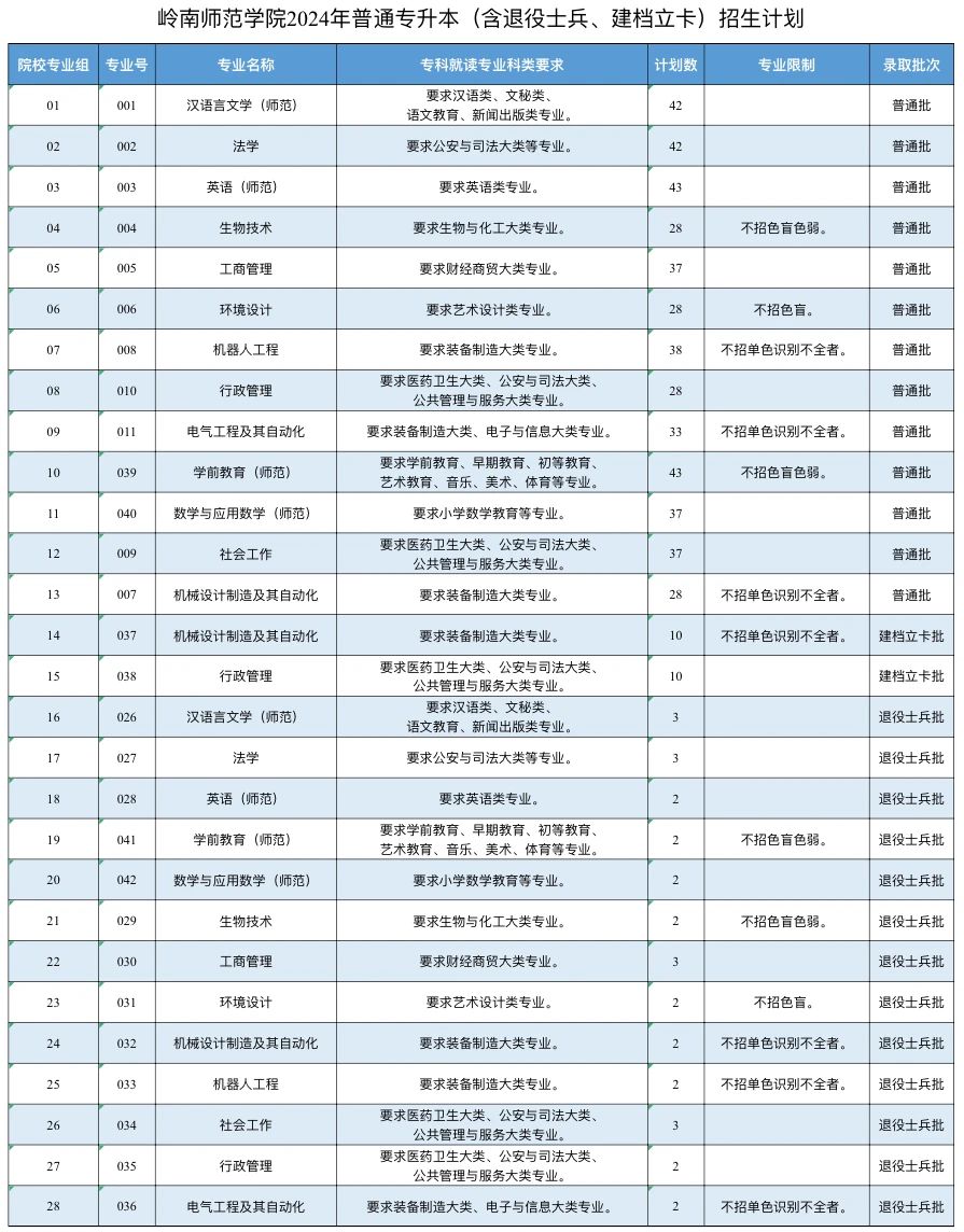岭南师范学院普通专升本