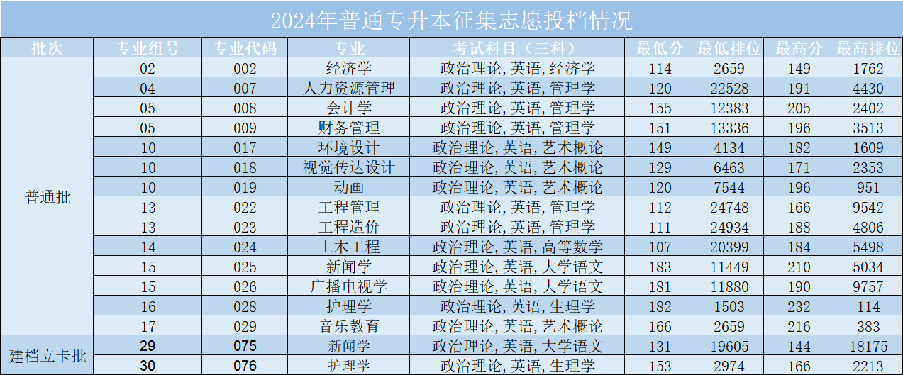 广州华立学院专升本普通批征集志愿投档分数线