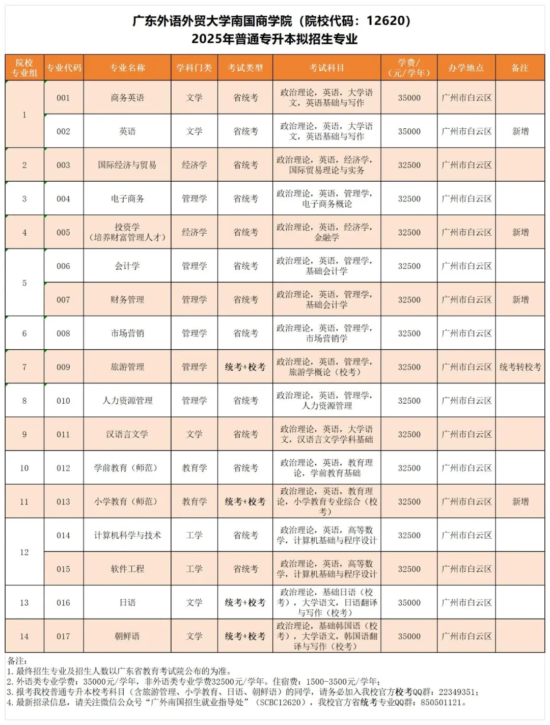 广东外语外贸大学南国商学院普通专升本