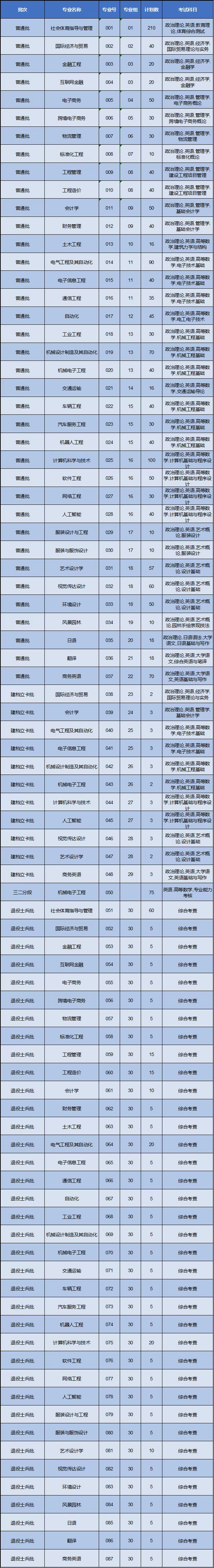 广东理工学院专升本